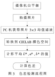 CIEDE 2000色差公式在陶瓷業(yè)色差檢測中應用