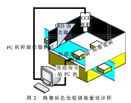 CIEDE 2000色差公式在陶瓷業(yè)色差檢測中應用