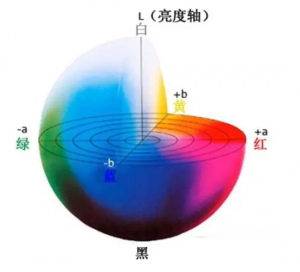 Lab顏色模型，lab值含義