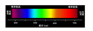 什么是色差儀波長范圍？