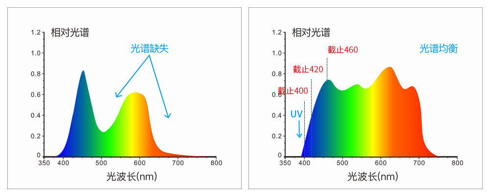 采用組合全光譜LED光源、UV光源