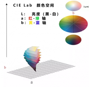 顏色Lab值是什么意思,Lab值分別代表什么？