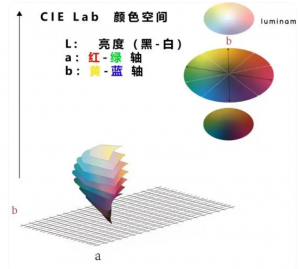 lab值分別代表什么顏色？