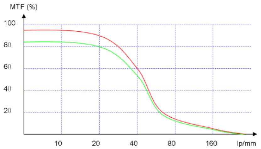 MTF曲線