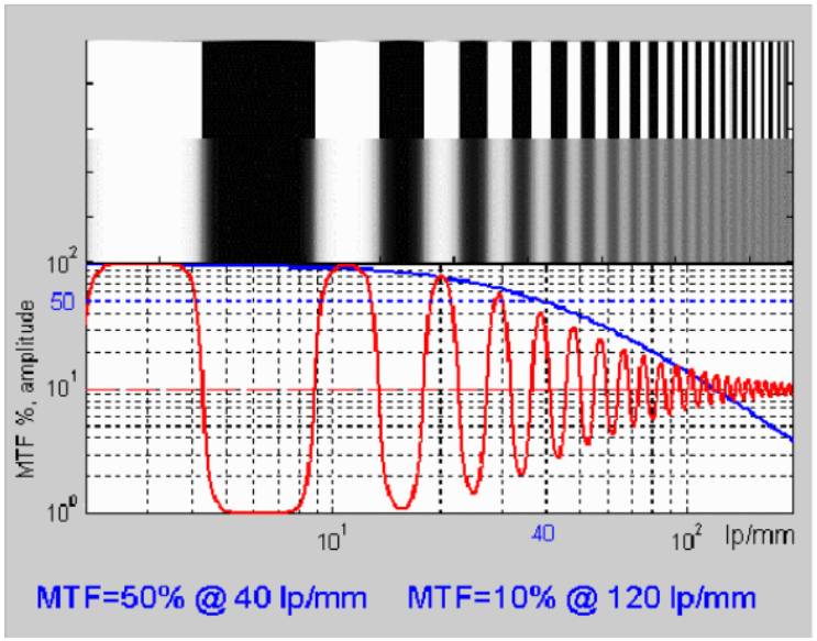 MTF圖