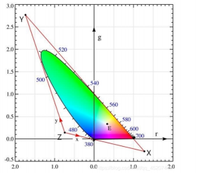 CIE RGB到XYZ：色坐標圖轉(zhuǎn)換