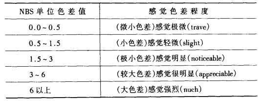 色差值與人眼色差感覺(jué)的關(guān)系