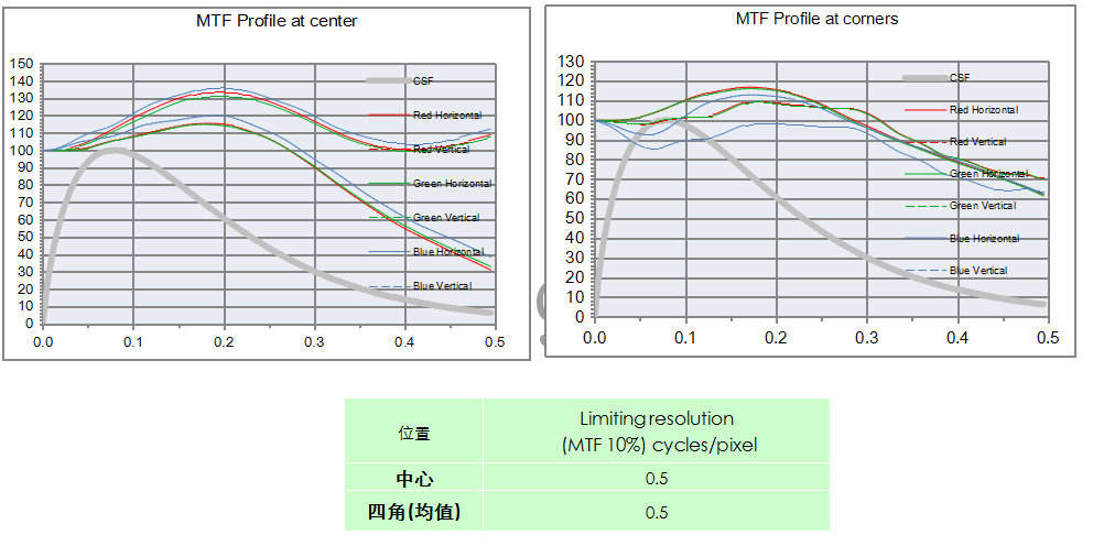 MTF測試