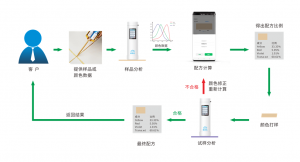 配色云-油漆涂料配色軟件，一鍵出配方