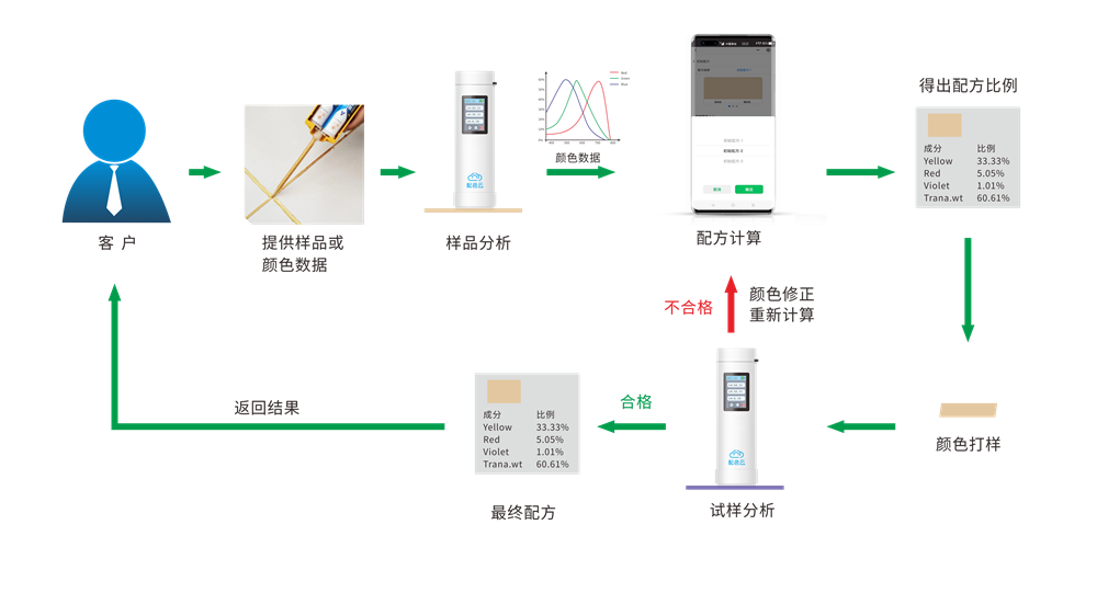 配色云-美縫配色軟件配色流程
