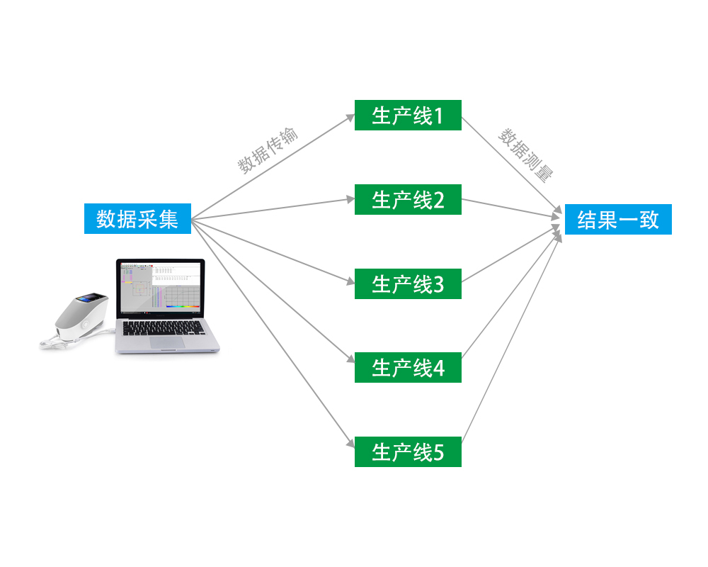 實(shí)現(xiàn)一致的測量