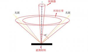 色差儀測(cè)量45/0和D/8區(qū)別，色差儀角度怎么劃分？