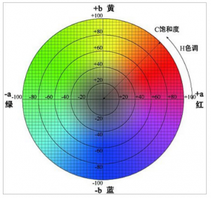 色差儀怎么看數(shù)值？