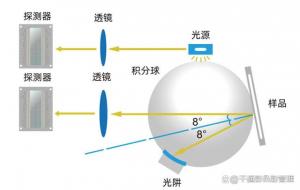 色差儀測(cè)量角度有哪些類(lèi)型，如何選擇測(cè)量角度？